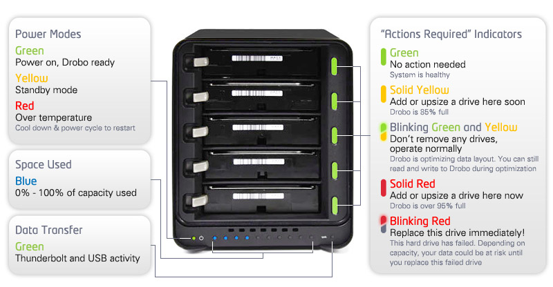 Drobo system