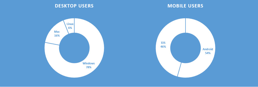 Thetechhacker Users Traffic