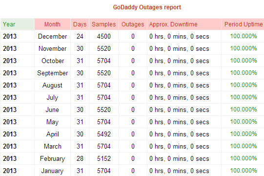 Godaddy Uptime Statisticks