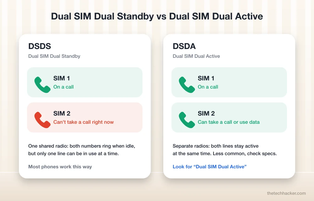 DSDS vs DSDA: on Dual SIM Dual Standby the second SIM cannot take a call during a call on SIM 1, on Dual SIM Dual Active both lines stay active