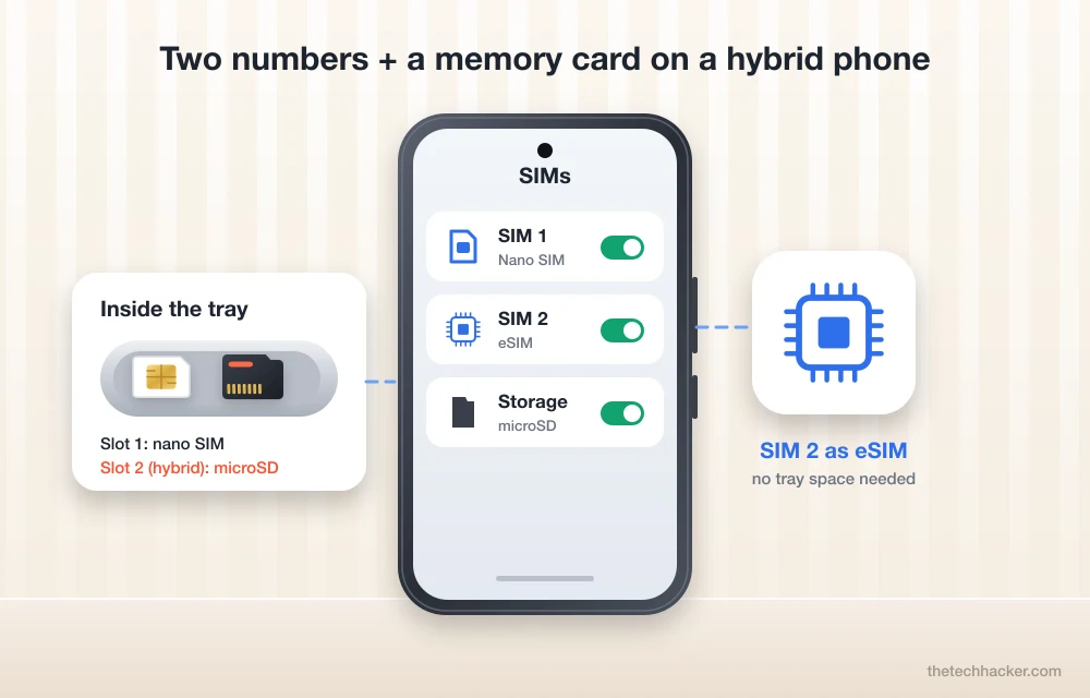 Using a nano SIM and microSD card in a hybrid tray with the second number on eSIM