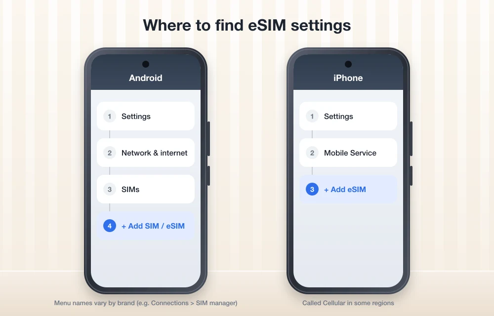 Where to find eSIM settings on Android (Settings, Network and internet, SIMs, Add SIM) and iPhone (Settings, Mobile Service, Add eSIM)