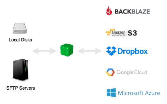 Duplicacy Features
