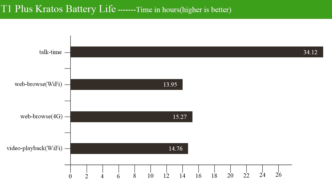T1 Plus Kratos Battery Life