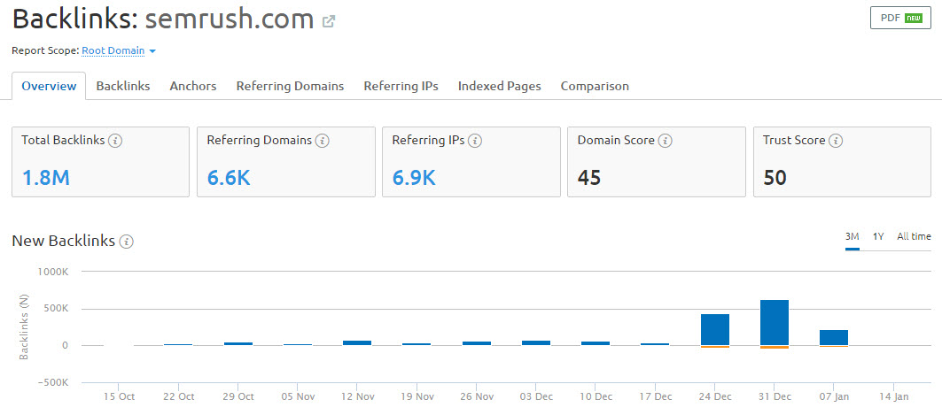 Backlinks SEMRUSH