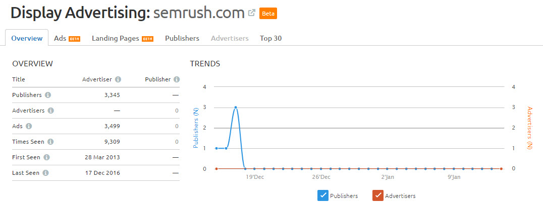 Display Advertising on SEMRUSH