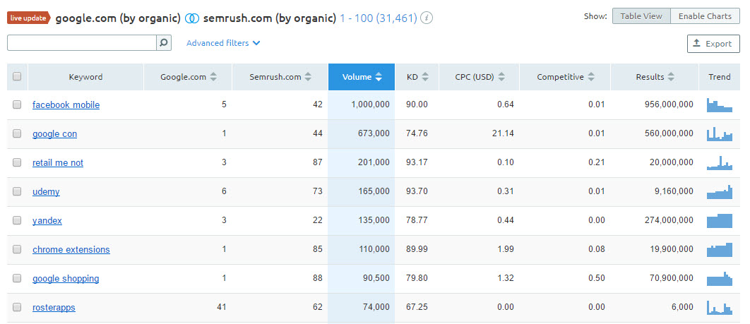 Domain Vs Domain in SEMRUSH Review