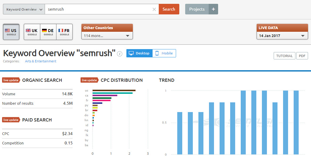Keyword Research in SEMRUSH