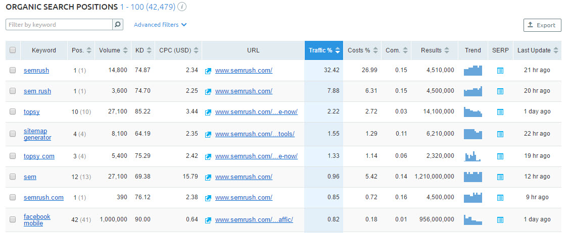 Organic Search Positions SEMRUSH