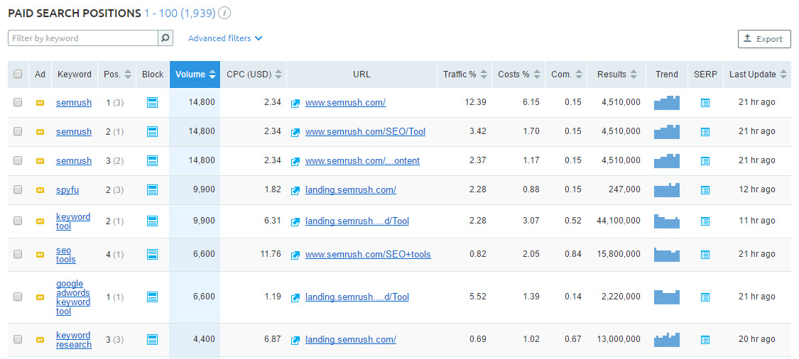 Paid Search Positions SEMRUSH
