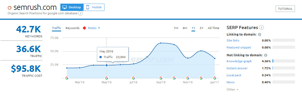 SEMRUSH Analytics