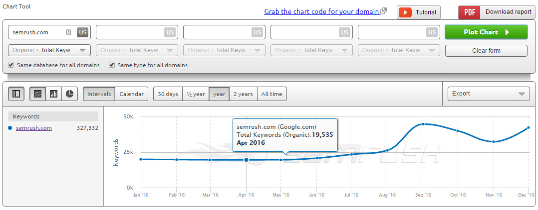 SEMRUSH Chart Tool