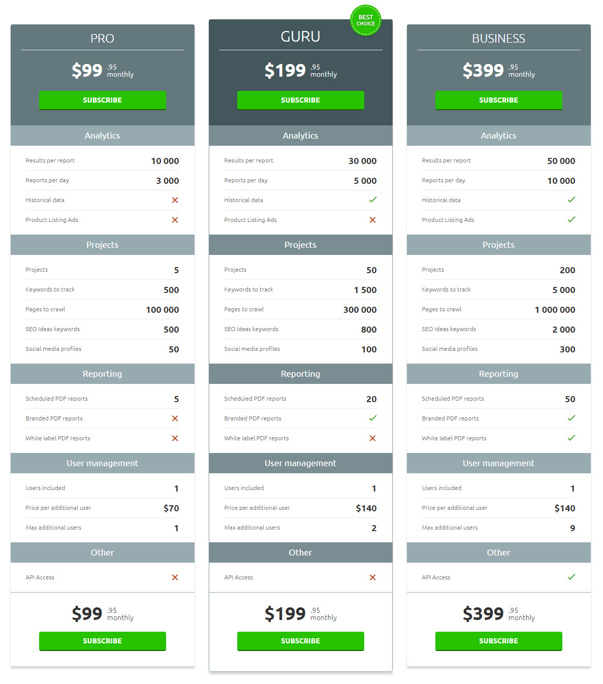 SEMRUSH Pricing