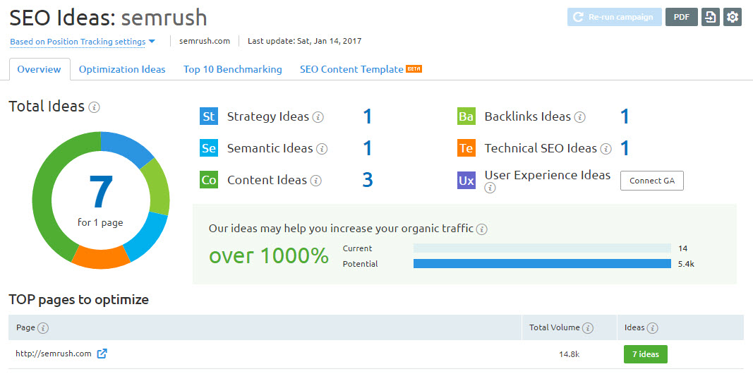 SEO Ideas in SEMRUSH