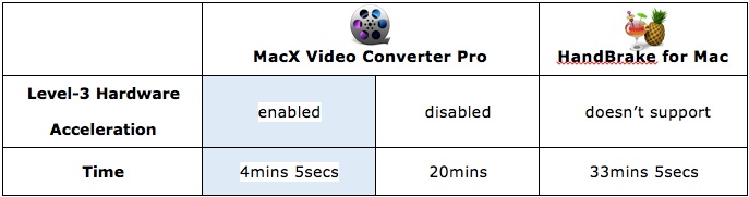 Level 3 Hardware Acceleration