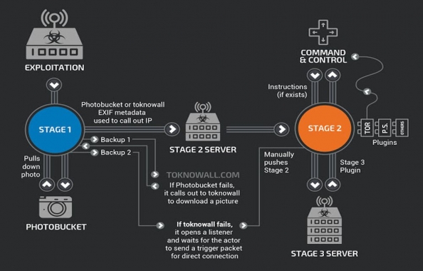 Researchers Found Huge Botnet Army of 500,000 Hacked Routers