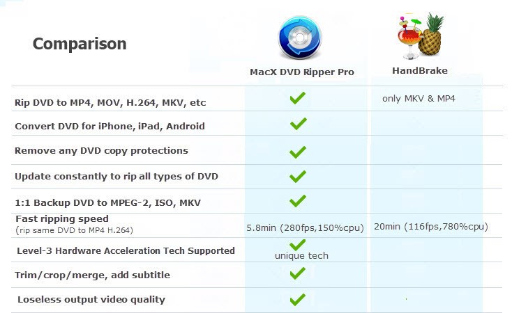 Comparison with Handbrake