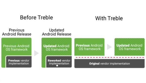 Project Treble Android