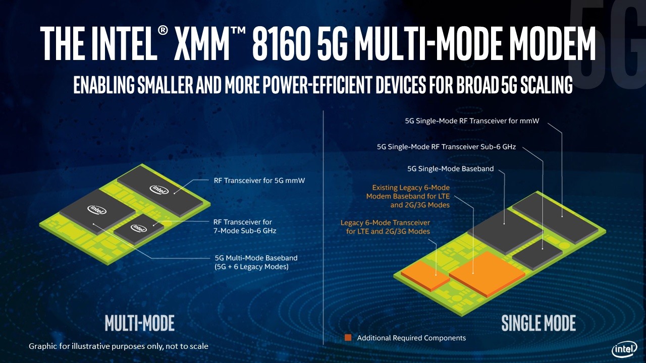 Intel Announces XMM 8160 as 5G Modem For Smartphones