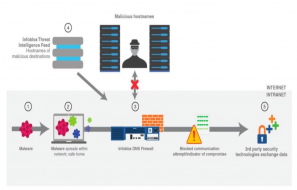 DNS Firewall