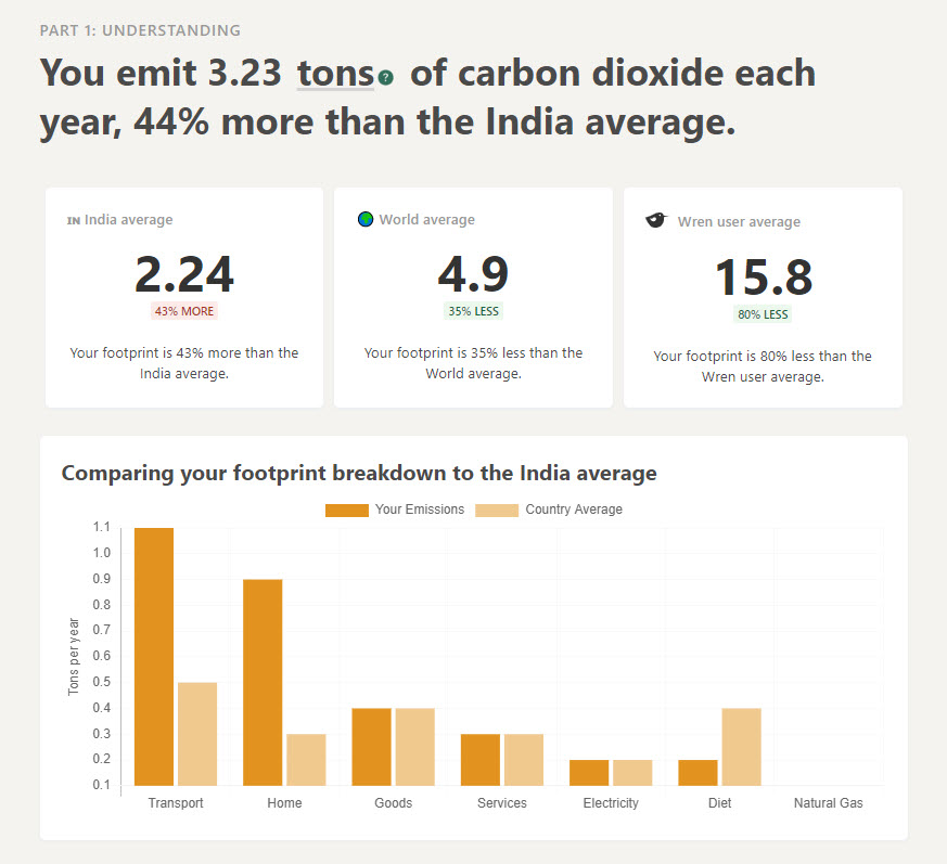 Wren carbon dioxide quantity details