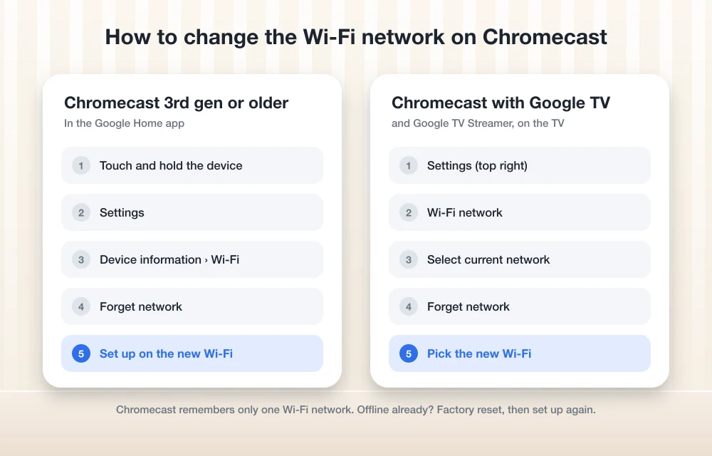 How to change the Wi-Fi network on Chromecast with the Google Home app and on Chromecast with Google TV