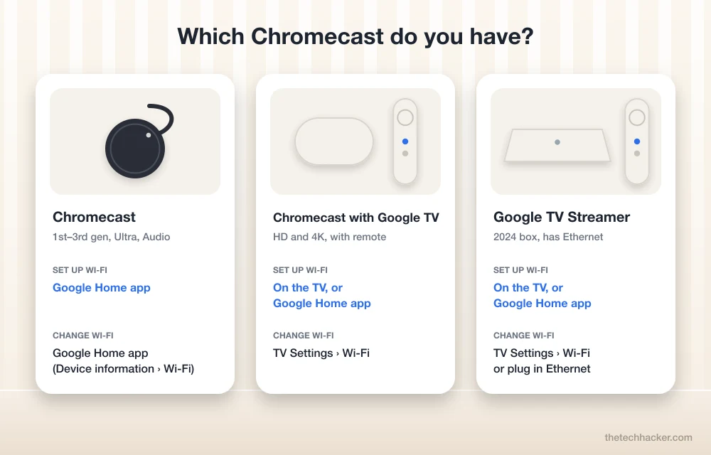 Which Chromecast do you have: Chromecast dongle, Chromecast with Google TV and Google TV Streamer, and how each one connects to Wi-Fi