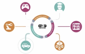 Wi-Fi 7 officially launched with performance and connectivity enhancements