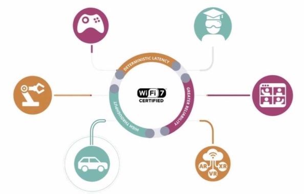 Wi-Fi 7 officially launched with performance and connectivity enhancements