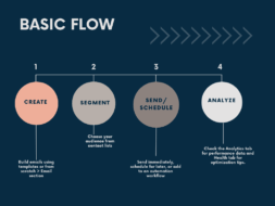 basic flow