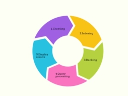 Search Engine: Crawl, Index, Rank