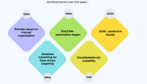 CRM timeline