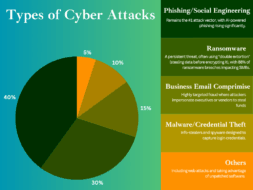types of cyber attacks