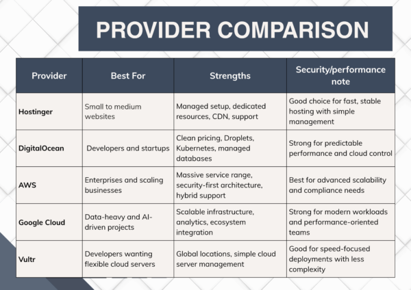 Top 5 Cloud Hosting Providers for Performance & Security 2026