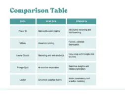 Comparison table of Business Intelligence tools including Power BI, Tableau, Looker Studio, ThoughtSpot, and Looker, showing their best use cases and key strengths.