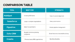 Comparison table of CRM tools showing HubSpot, Salesforce, Pipedrive, Zoho CRM, and Creatio with best use and strengths.