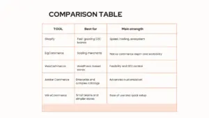 Ecommerce platform comparison table featuring Shopify, BigCommerce, WooCommerce, Adobe Commerce, and Wix eCommerce