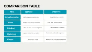Comparison table of popular email marketing platforms including Mailchimp, HubSpot, Klaviyo, Brevo, and ActiveCampaign