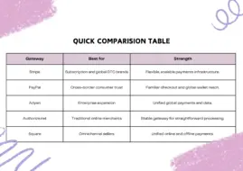 Payment gateway comparison chart featuring Stripe, PayPal, Adyen, Authorize.net, and Square with strengths and business use cases.