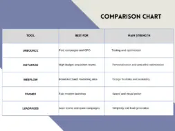 Comparison chart of landing page builders including Unbounce, Instapage, Webflow, Framer, and Leadpages