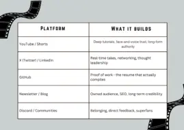 Content Platform Strategy What Each Platform Builds for Your Personal Brand