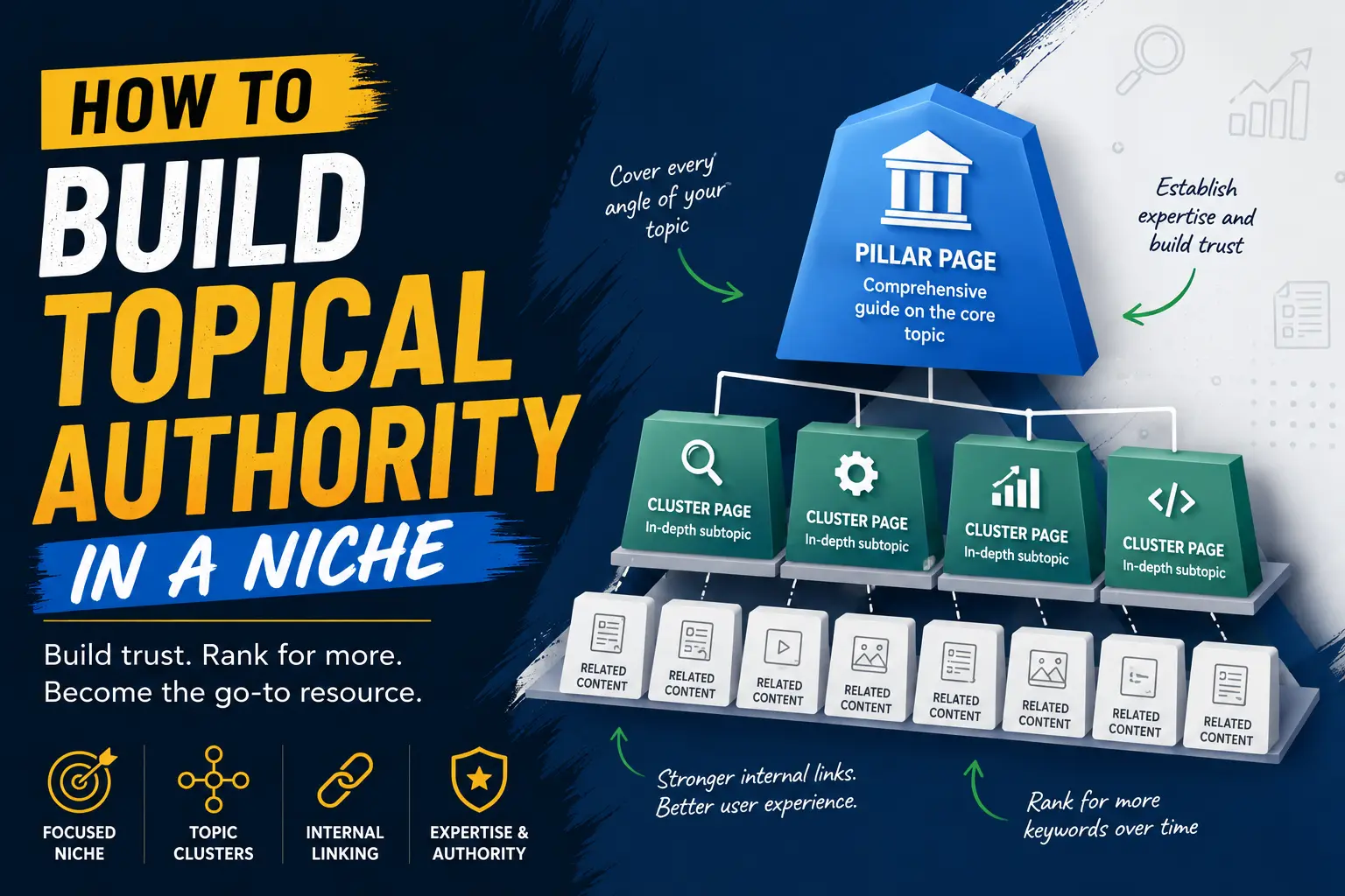 Infographic showing how pillar pages, topic clusters, internal linking, and expertise build topical authority in a niche.