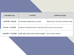Comparison table showing cluster-to-pillar, pillar-to-cluster, and cluster-to-cluster internal linking strategies.