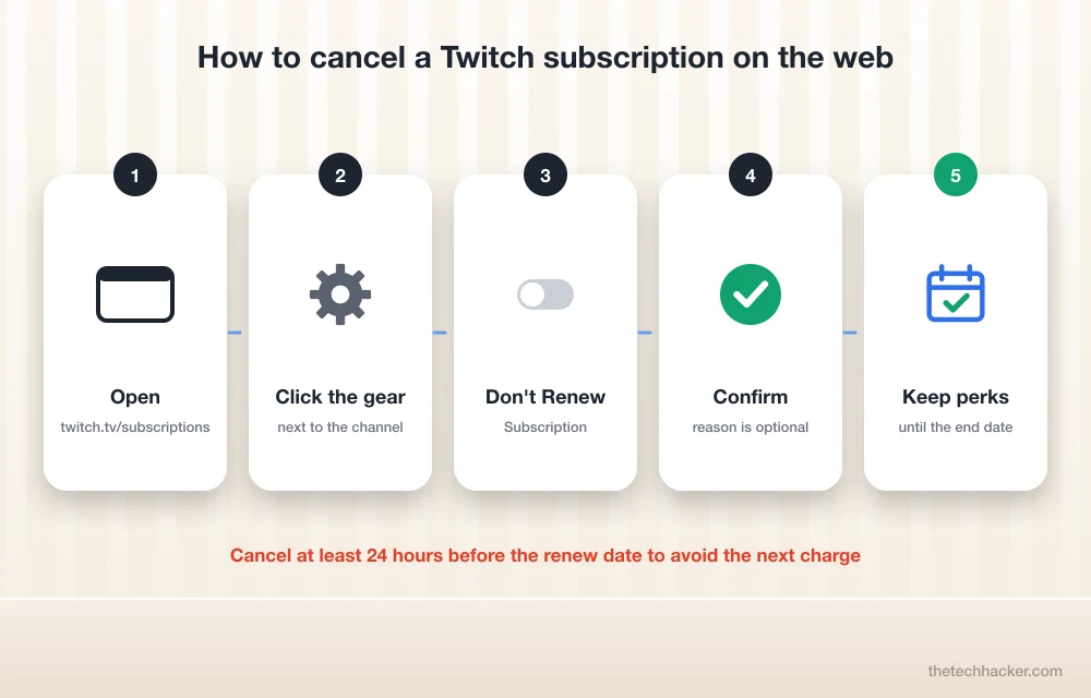 How to cancel a Twitch subscription on the web: gear icon, Don't Renew Subscription, confirm