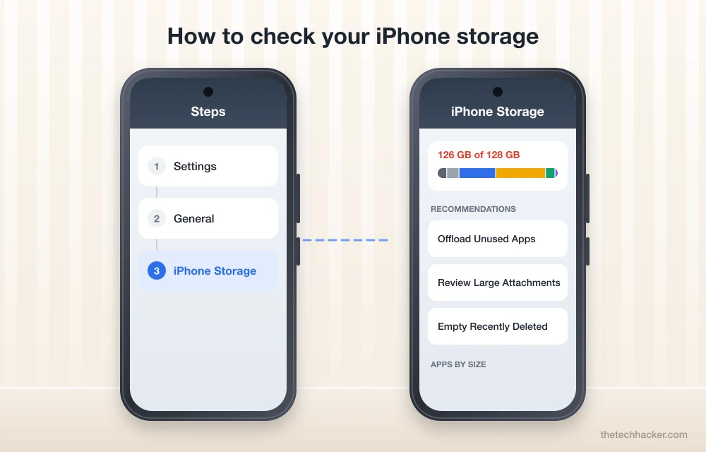How to check iPhone storage: Settings, General, iPhone Storage