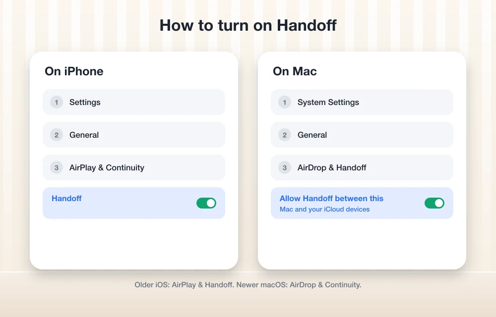 How to turn on Handoff on iPhone in Settings, General, AirPlay and Continuity, and on Mac in System Settings, General, AirDrop and Handoff