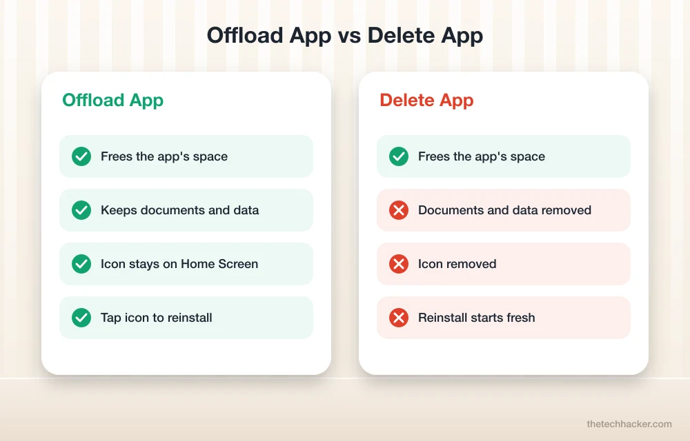 Offload App vs Delete App on iPhone: offloading keeps documents and data, deleting removes everything