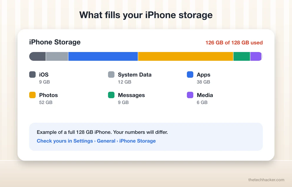 What fills iPhone storage: iOS, System Data, apps, photos, messages and media shown on a storage bar