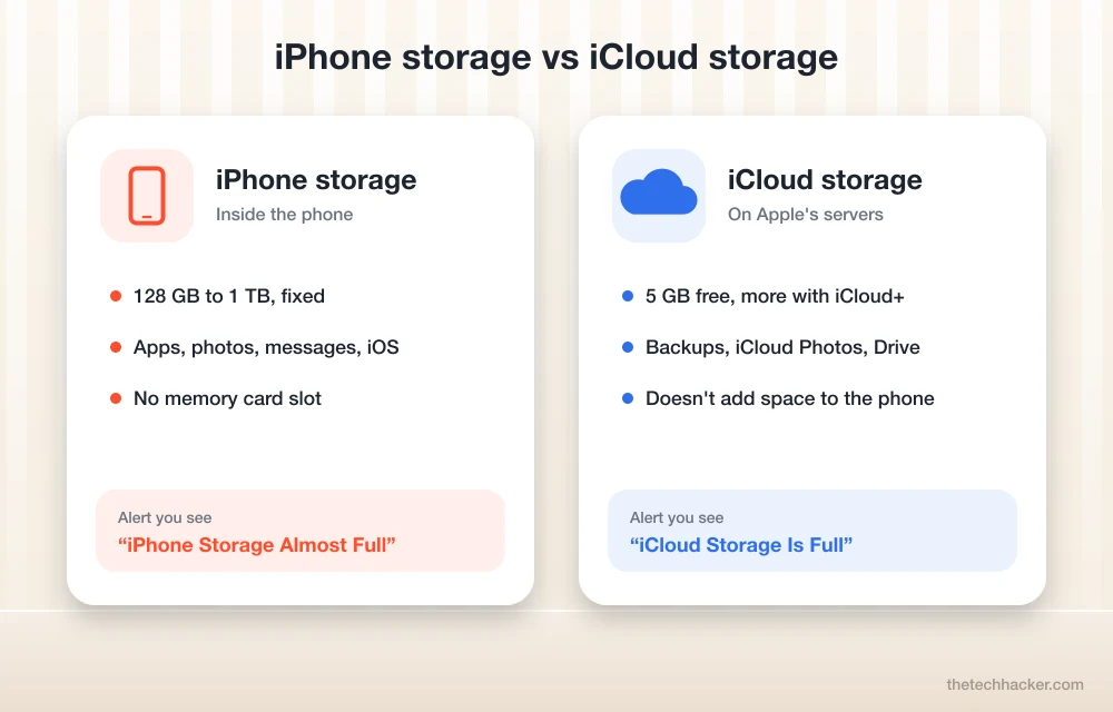 iPhone storage vs iCloud storage: storage inside the phone compared with storage on Apple servers